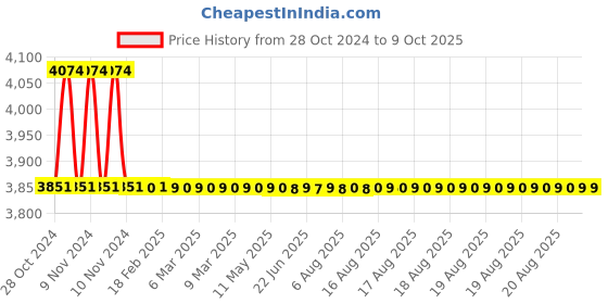 moglix.com TM Media 500g Deoxycholate Citrate Agar, TM 369 tm media Price History Graph from 28 Oct 2024 to 8 Oct 2025