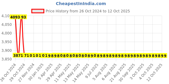 moglix.com TM Media 500g Deoxycholate Citrate Agar W/1.5% Agar, TM 1529 tm media Price History Graph from 26 Oct 2024 to 11 Oct 2025