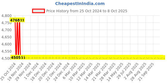 moglix.com TM Media 500g Deoxycholate Citrate Agar W/O Sucrose, TM 714 tm media Price History Graph from 25 Oct 2024 to 8 Oct 2025