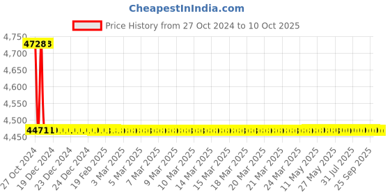 moglix.com TM Media 500g Deoxycholate Lactose Agar, TM 089 tm media Price History Graph from 27 Oct 2024 to 9 Oct 2025