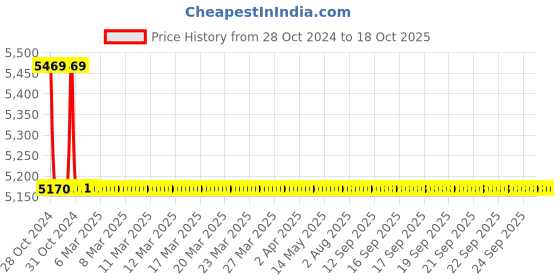 moglix.com TM Media 500g Dermatophyte Test Agar Base, TM 083 tm media Price History Graph from 28 Oct 2024 to 18 Oct 2025