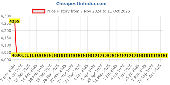 moglix.com TM Media 500g Desoxycholate-Citrate Agar Medium 14, TM 2051 tm media Price History Graph from 7 Nov 2024 to 10 Oct 2025