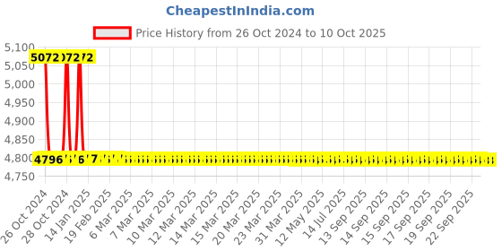 moglix.com TM Media 500g DEV Glucose Broth, TM 712 tm media Price History Graph from 26 Oct 2024 to 9 Oct 2025