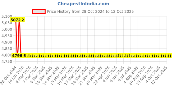 moglix.com TM Media 500g DEV Lactose Peptone Broth, TM 713 tm media Price History Graph from 28 Oct 2024 to 11 Oct 2025