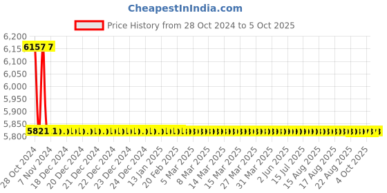 moglix.com TM Media 500g Dev Nutrient Agar, TM 2050 tm media Price History Graph from 28 Oct 2024 to 4 Oct 2025