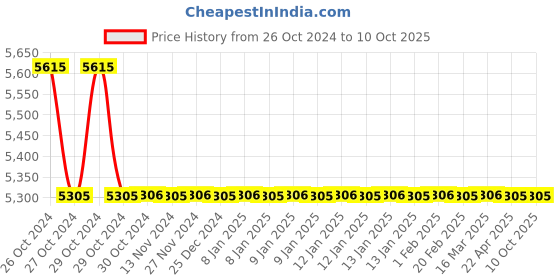 moglix.com TM Media 500g Dextrose Agar Base, Emmons &a; Sabouraud Dextrose Agar Base Modified, TM 090 tm media Price History Graph from 26 Oct 2024 to 10 Oct 2025