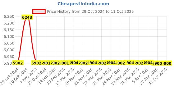 moglix.com TM Media 500g Dextrose Mannitol &a; Gillies Agar No.1, TM 631 tm media Price History Graph from 29 Oct 2024 to 10 Oct 2025