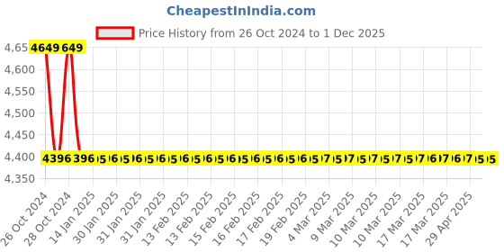 moglix.com TM Media 500g Dextrose Peptone Broth, TM 309 tm media Price History Graph from 26 Oct 2024 to 1 Dec 2025