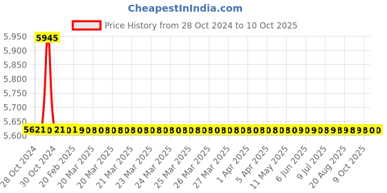 moglix.com TM Media 500g Dextrose Tryptone Agar Modified, TM 2053 tm media Price History Graph from 28 Oct 2024 to 10 Oct 2025