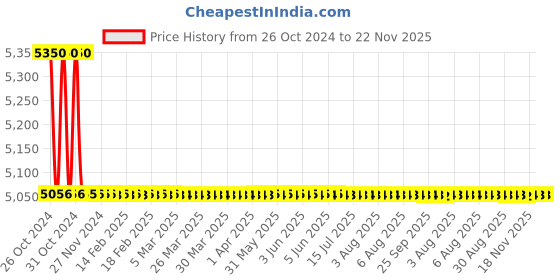 moglix.com TM Media 500g Dextrose Tryptone Agar, TM 092 tm media Price History Graph from 26 Oct 2024 to 22 Nov 2025