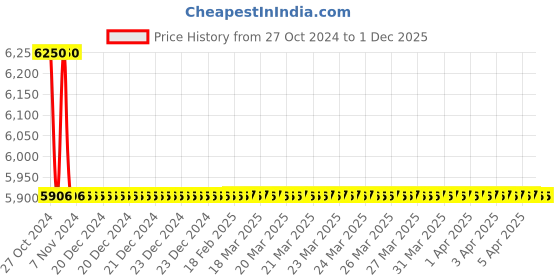 moglix.com TM Media 500g Dey Engley Neutralizing Broth, TM 716 tm media Price History Graph from 27 Oct 2024 to 1 Dec 2025