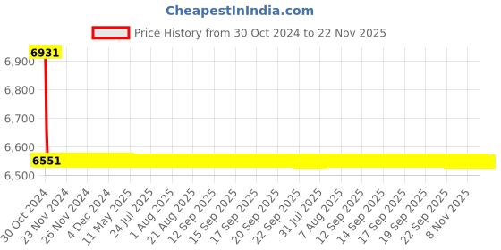 moglix.com TM Media 500g Dey-Engley Neutralizing Broth W/10.0% Tween 80, TM 1904 tm media Price History Graph from 30 Oct 2024 to 22 Nov 2025