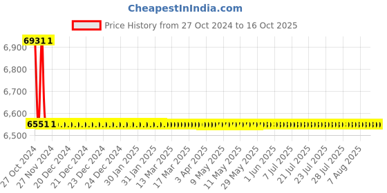 moglix.com TM Media 500g Dey-Engley Neutralizing Broth W/1.0% SLS &a; 1.0% Tween 80, TM 1900 tm media Price History Graph from 27 Oct 2024 to 16 Oct 2025