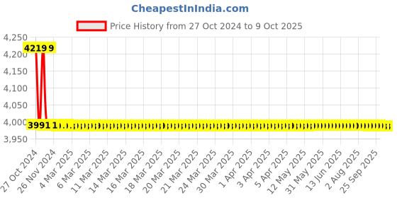 moglix.com TM Media 500g Diagnostic Thioglycollate Medium W/O Indicator, TM 447 tm media Price History Graph from 27 Oct 2024 to 8 Oct 2025