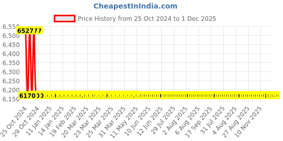 moglix.com TM Media 500g Diamalt Agar, TM 980 tm media Price History Graph from 25 Oct 2024 to 1 Dec 2025