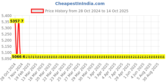 moglix.com TM Media 500g Dichloran Glycerol Medium Base, TM 981 tm media Price History Graph from 28 Oct 2024 to 14 Oct 2025