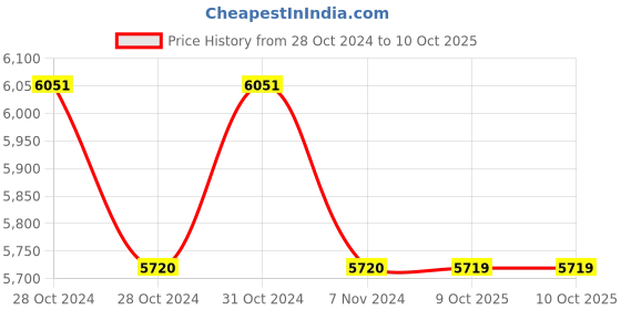 moglix.com TM Media 500g Differential Rein Forced Clostridial Broth Base, TM 2055 tm media Price History Graph from 28 Oct 2024 to 10 Oct 2025