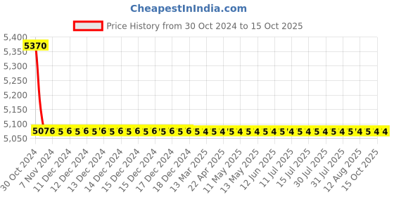 moglix.com TM Media 500g Differential Rein Forced Clostridial Broth Base, TM 625 tm media Price History Graph from 30 Oct 2024 to 13 Oct 2025