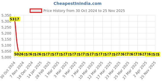 moglix.com TM Media 500g Dihydrolase Broth Base, TM 1166 tm media Price History Graph from 30 Oct 2024 to 25 Nov 2025