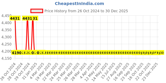 moglix.com TM Media 500g Diluting Fluid A, TM 718 tm media Price History Graph from 26 Oct 2024 to 30 Dec 2025