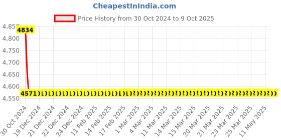 moglix.com TM Media 500g Diluting Fluid D, TM 1531 tm media Price History Graph from 30 Oct 2024 to 9 Oct 2025