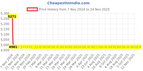 moglix.com TM Media 500g Disinfectant Test Broth, TM 312 tm media Price History Graph from 7 Nov 2024 to 23 Nov 2025