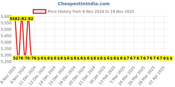 moglix.com TM Media 500g Disinfectant Test Broth, TM 313 tm media Price History Graph from 8 Nov 2024 to 19 Nov 2025