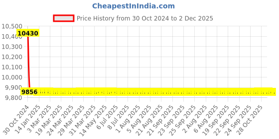 moglix.com TM Media 500g Dnase Test Agar Base W/O DNA &a;Toluidine Blue, TM 710 tm media Price History Graph from 30 Oct 2024 to 2 Dec 2025