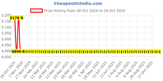 moglix.com TM Media 500g Double Modified Lysine Iron Agar Base, TM 2056 tm media Price History Graph from 28 Oct 2024 to 17 Oct 2025