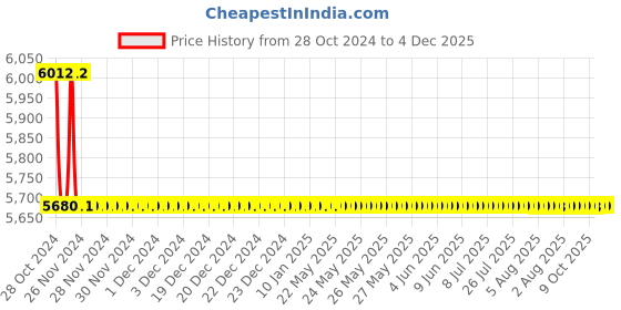 moglix.com TM Media 500g Double Sugar Agar Russell, TM 986 tm media Price History Graph from 28 Oct 2024 to 4 Dec 2025
