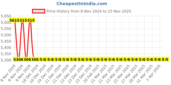 moglix.com TM Media 500g Doyles Enrichment Broth Base, TM 987 tm media Price History Graph from 8 Nov 2024 to 23 Nov 2025