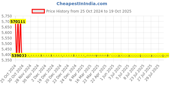 moglix.com TM Media 500g Drigalski Litmus Lactose Agar, TM 1169 tm media Price History Graph from 25 Oct 2024 to 18 Oct 2025