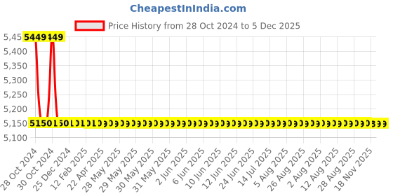 moglix.com TM Media 500g Dubos Oleic Agar Base, TM 100 tm media Price History Graph from 28 Oct 2024 to 5 Dec 2025