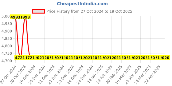 moglix.com TM Media 500g EC Broth, TM 417 tm media Price History Graph from 27 Oct 2024 to 17 Oct 2025