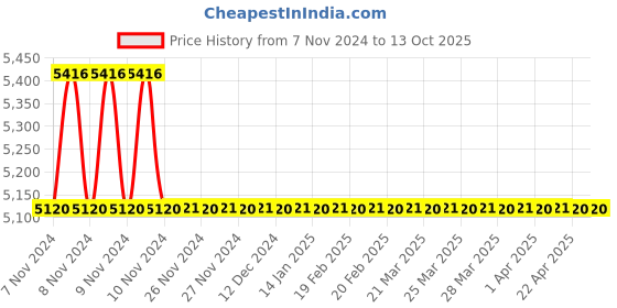 moglix.com TM Media 500g EC0157:H7 Enrichment Broth, TM 2059 tm media Price History Graph from 7 Nov 2024 to 13 Oct 2025