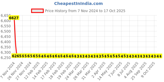 moglix.com TM Media 500g EC0157:H7 Selective Broth, TM 2060 tm media Price History Graph from 7 Nov 2024 to 16 Oct 2025