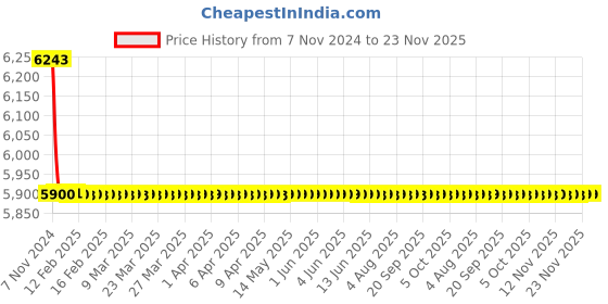 moglix.com TM Media 500g ECD Agar, TM 988 tm media Price History Graph from 7 Nov 2024 to 22 Nov 2025