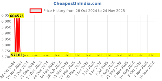 moglix.com TM Media 500g Edwards And Bruner Semisolid Medium, TM 1173 tm media Price History Graph from 26 Oct 2024 to 24 Nov 2025