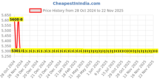 moglix.com TM Media 500g EE Broth Modified, TM 989 tm media Price History Graph from 28 Oct 2024 to 22 Nov 2025