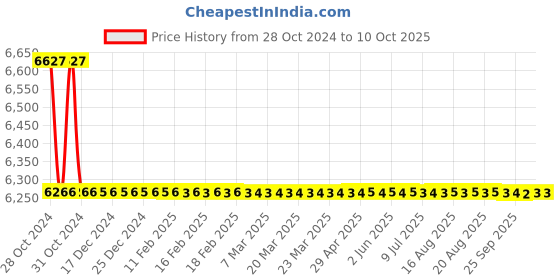 moglix.com TM Media 500g Egg Yolk Agar Base Modified, TM 2063 tm media Price History Graph from 28 Oct 2024 to 10 Oct 2025