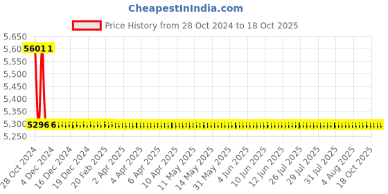 moglix.com TM Media 500g Egg Yolk Agar Base, TM 724 tm media Price History Graph from 28 Oct 2024 to 18 Oct 2025