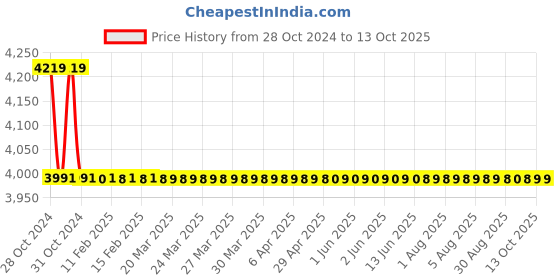 moglix.com TM Media 500g EMB Agar, TM 336 tm media Price History Graph from 28 Oct 2024 to 13 Oct 2025
