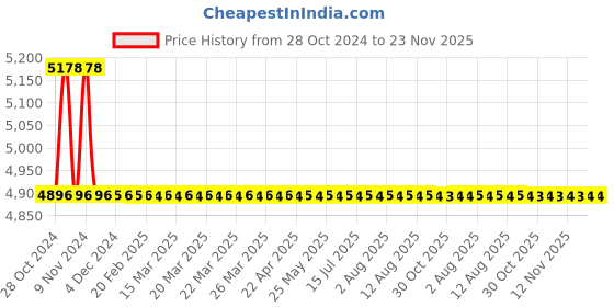 moglix.com TM Media 500g EMB, Levine &a; Eosin Methylene Blue Agar, TM 2061 tm media Price History Graph from 28 Oct 2024 to 22 Nov 2025