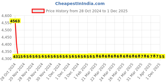 moglix.com TM Media 500g Endo Agar Base, TM 373 tm media Price History Graph from 28 Oct 2024 to 1 Dec 2025