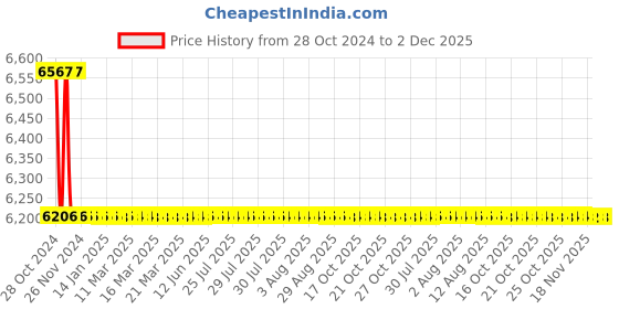 moglix.com TM Media 500g Endo Agar Modified, TM 2065 tm media Price History Graph from 28 Oct 2024 to 2 Dec 2025