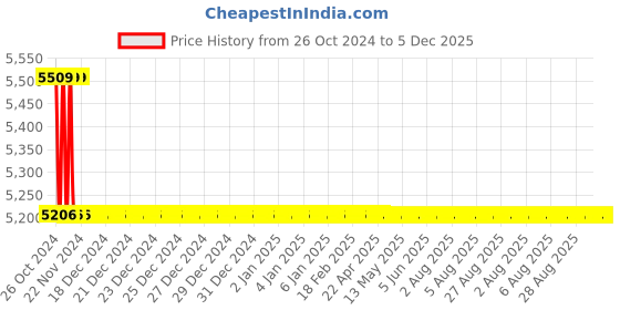 moglix.com TM Media 500g Endo Agar W/Nacl, TM 2064 tm media Price History Graph from 26 Oct 2024 to 5 Dec 2025