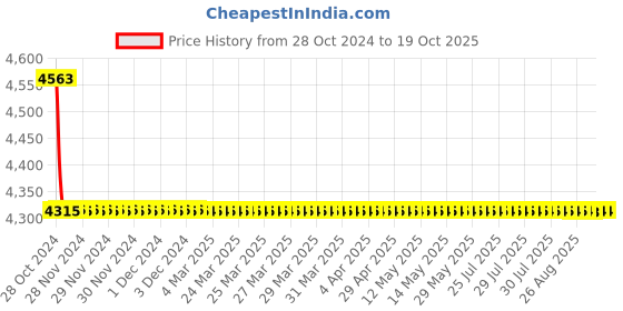 moglix.com TM Media 500g Endo Broth, TM 518 tm media Price History Graph from 28 Oct 2024 to 17 Oct 2025