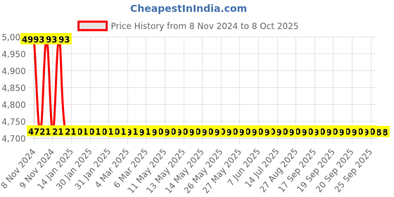 moglix.com TM Media 500g Endo Dev Agar, TM 1533 tm media Price History Graph from 8 Nov 2024 to 8 Oct 2025