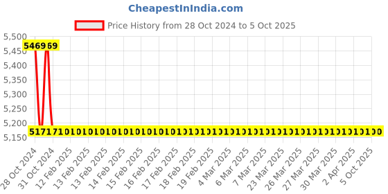 moglix.com TM Media 500g Enriched Thioglycollate Broth, TM 2067 tm media Price History Graph from 28 Oct 2024 to 4 Oct 2025