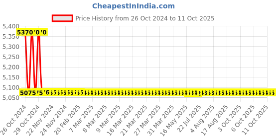 moglix.com TM Media 500g Enrichment Medium, TM 627 tm media Price History Graph from 26 Oct 2024 to 11 Oct 2025